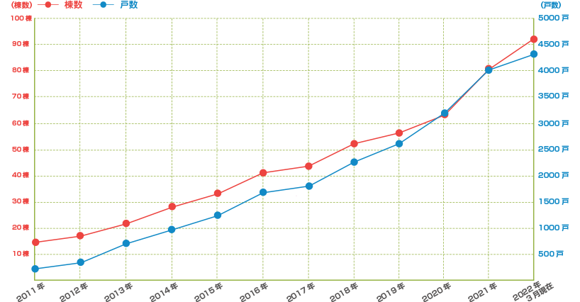 開発実績折れ線グラフ