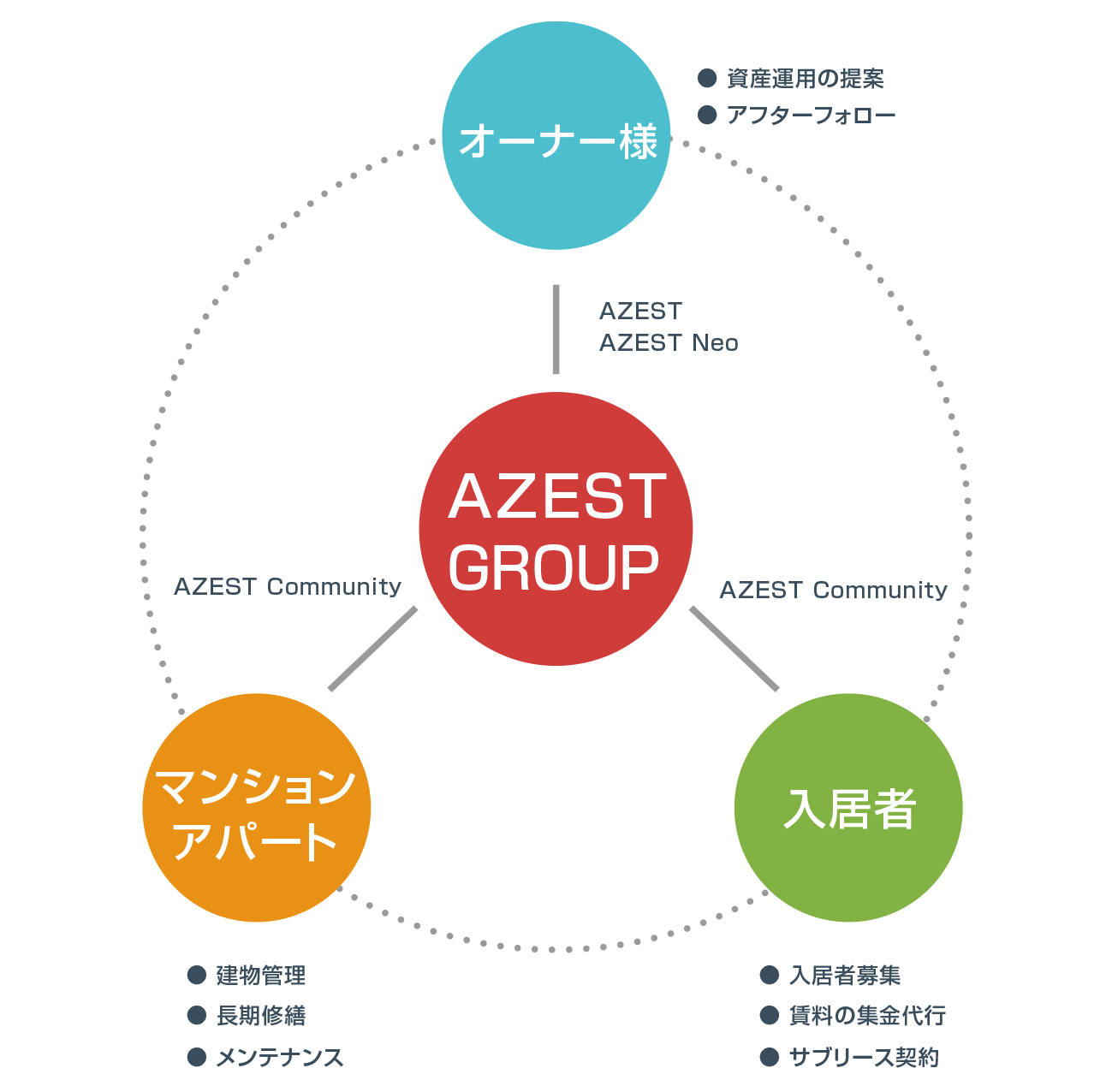 AZEST-GROUPマネジメントの構図