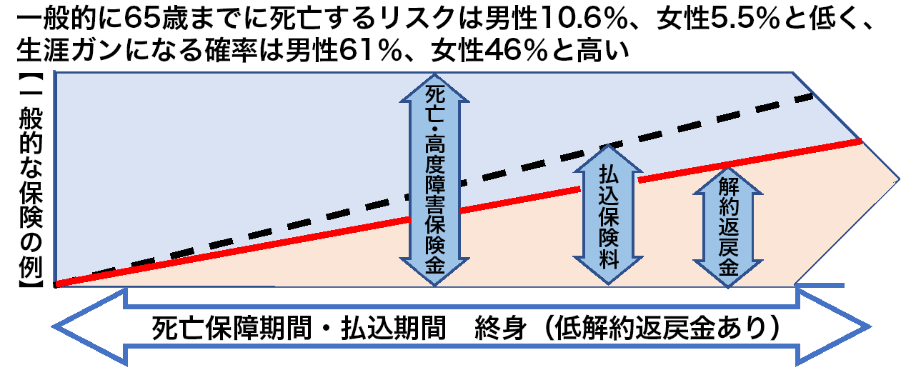 保険代わり（死亡・ガンに対応）