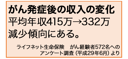 がん発症後の収入の変化