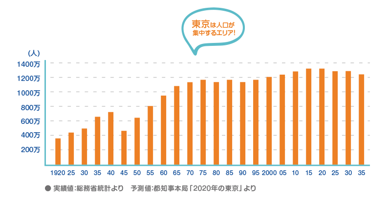 東京の人口推移