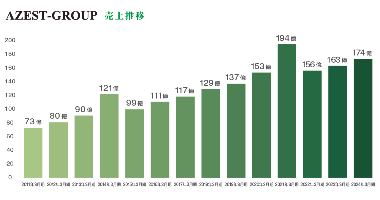 売上推移