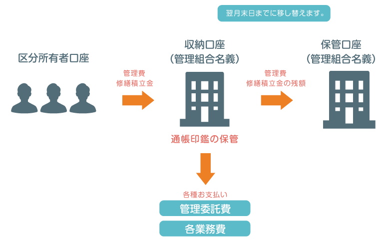 出納、会計業務の図解