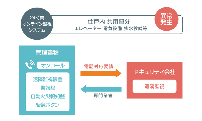 24時間サポート体制の図解