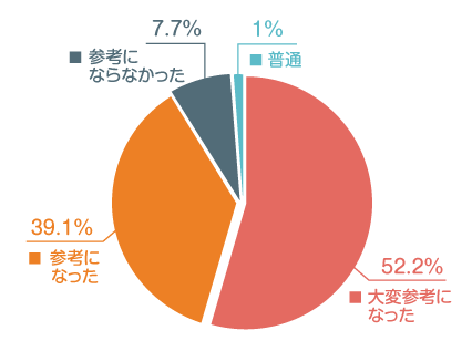 来場者満足度の円グラフ