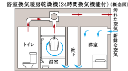 24時間低風量常時換気システム