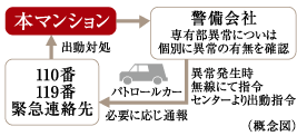 24時間セキュリティシステム