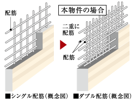 高い強度を確保するダブル配筋