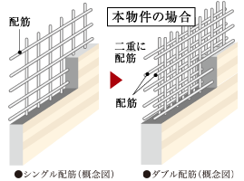 高い強度を確保するダブル配筋