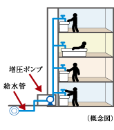 直結増圧給水方式