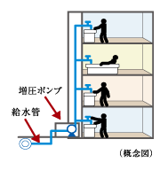 直結増圧給水方式