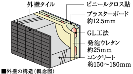断熱性・遮音性に配慮した外壁