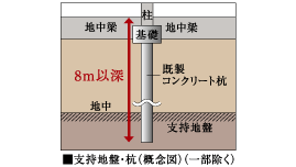 良好な地盤まで打ち込んだ18本の杭（基礎構造）