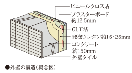 断熱性・遮音性に配慮した外壁