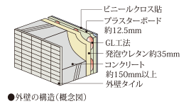 断熱性・遮音性に配慮した外壁