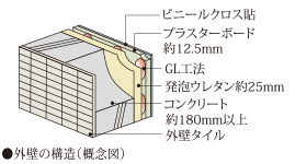 断熱性・遮音性に配慮した外壁