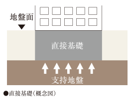 安定地盤を証明する、直接基礎を採用