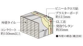 断熱性・遮音性に配慮した外壁