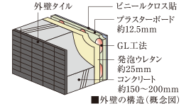 断熱性・遮音性に配慮した外壁