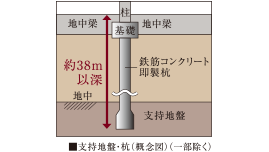 良好な地盤まで打ち込んだ30本の杭（基礎構造）