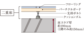 二重床