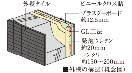 断熱性・遮音性に配慮した外壁