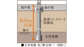 良好な地盤まで打ち込んだ10本の杭（基礎構造）