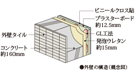 断熱性・遮音性に配慮した外壁