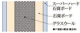 隣り合う住戸からの生活音を遮る戸境壁