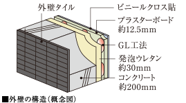 断熱性・遮音性に配慮した外壁