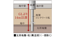 良好な地盤まで打ち込んだ30本の杭（基礎構造）