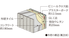 断熱性・遮音性に配慮した外壁