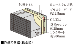 断熱性・遮音性に配慮した外壁