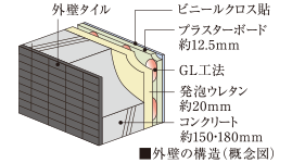 断熱性・遮音性に配慮した外壁