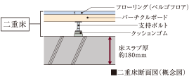 二重床