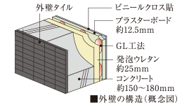 断熱性・遮音性に配慮した外壁