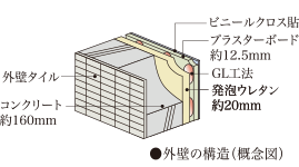 断熱性・遮音性に配慮した外壁