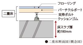 二重床