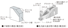 隣り合う住戸からの生活音を遮る戸境壁