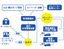 24時間セキュリティシステム