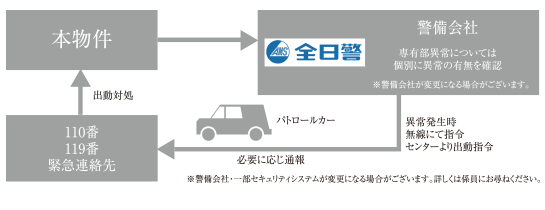 安心の24時間セキュリティシステム