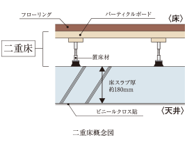 二重床構造