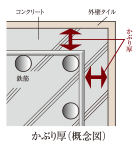 鉄筋のかぶり厚を十分に確保