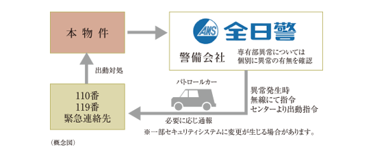 安心の24時間セキュリティシステム