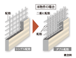 耐震性を高める構造壁ダブル配筋