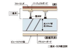 二重床構造