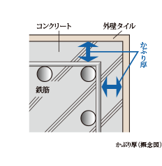 鉄筋のかぶり厚を十分に確保