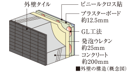 断熱性・遮音性に配慮した外壁