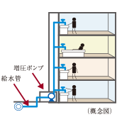 直結増圧給水方式