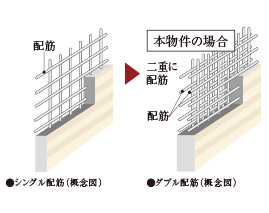 高い強度を確保するダブル配筋